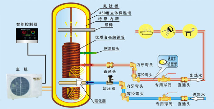 空气能热水器排水