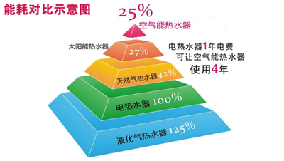 空气能热水器能耗