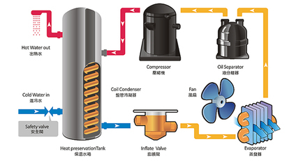 空气能热水器